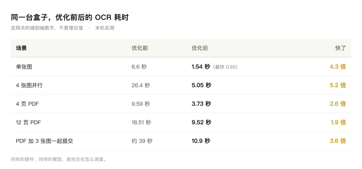 OCR 优化前后的实测耗时对比